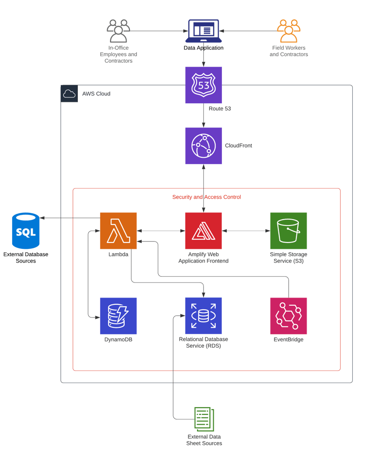 Solution Brief - Data Flow
